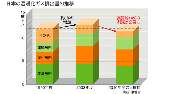 日本の温暖化ガス排出量の推移