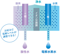 抜群の電解性能。