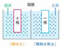 電気分解で2種類の水を生成